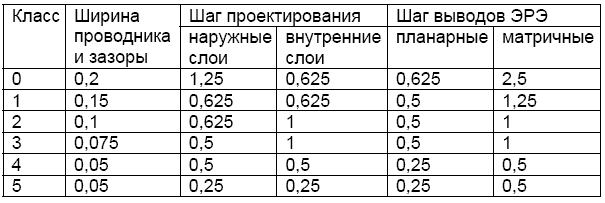 Ширина класса. Классы точности печатных плат. Класс точности печатной платы. Таблица классы точности печатной платы. Третий класс точности печатных плат.