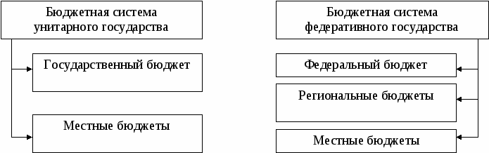 Бюджетное устройство федеративного государства. Бюджетная система федеративного государства. Структура бюджетной системы унитарного и федеративного государства. Бюджетная система унитарного государства состоит из. Унитарное устройство бюджетная система.