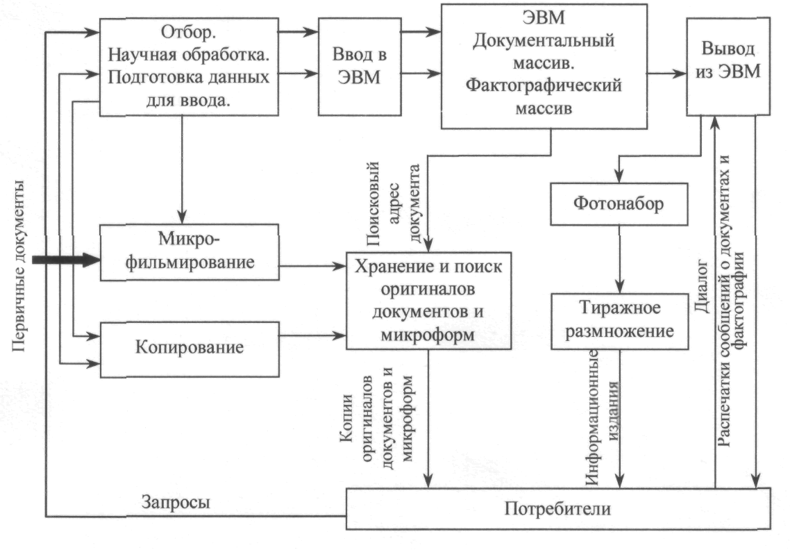 Схема АИС. Подготовка данных к обработке.. Автоматизация информационных процессов. Схема автоматизированного технического процесса.