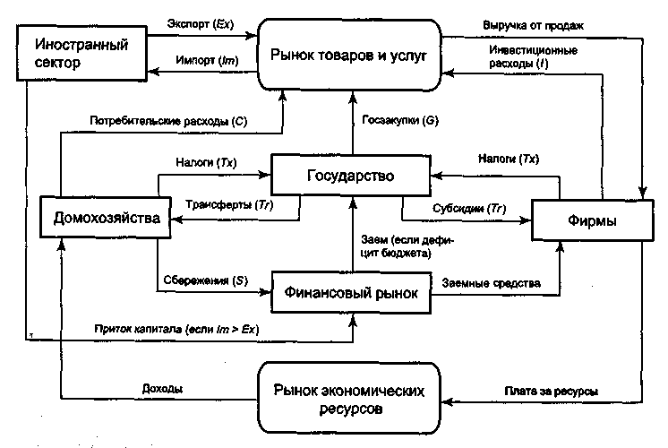 Сложный план макроэкономика