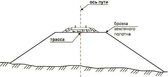 План железнодорожной линии это проекция трассы на плоскость