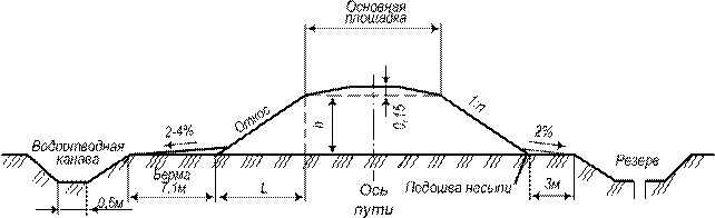 Схема насыпи железнодорожного пути