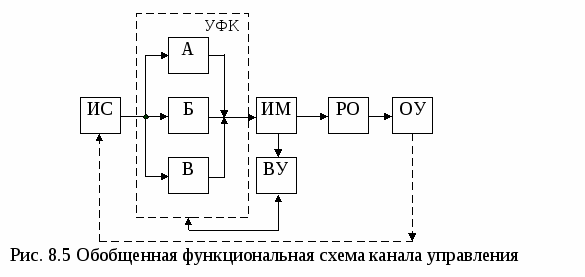 Каналы управления 4 канала