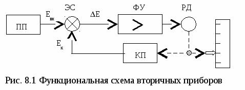 Принципиальная схема автоматического компенсационного прибора