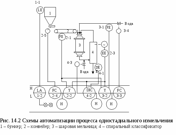 В одностадийной схеме дробления применяется в основном