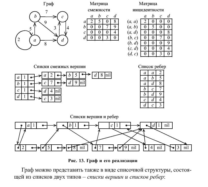 Виды смежности