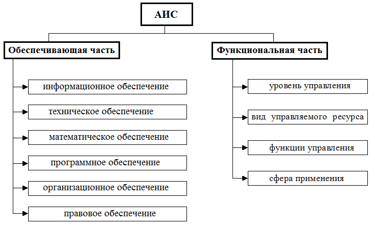 Аис управление проектами