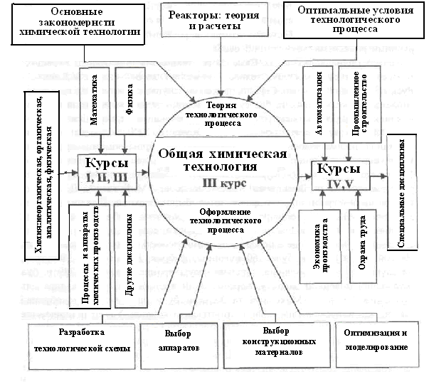 Основные процессы химической технологии. Химическая технология схема. Основы химической технологии схемы. Схема проверки качества химиком технологом. Хим промышленность схема научная.