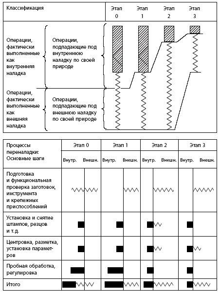 Операция и шаг процесса. Стандарт переналадки согласовывают с. Пример упражнения этапов быстрой переналадки. Классификация шагов. Разделение операций на карте наблюдений переналадки.