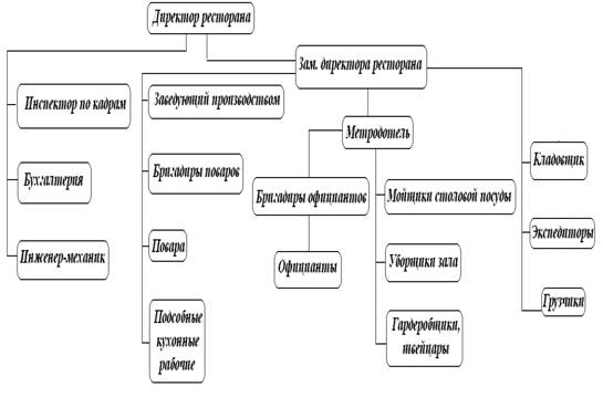 Схема управления в ресторане