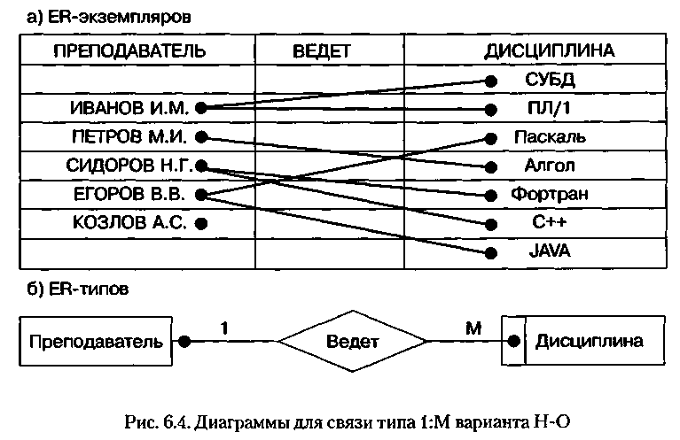 Виды связи в er диаграммах