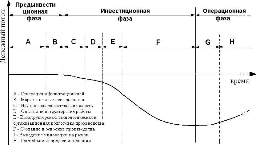 Понятие и этапы жизненного цикла инвестиционного проекта