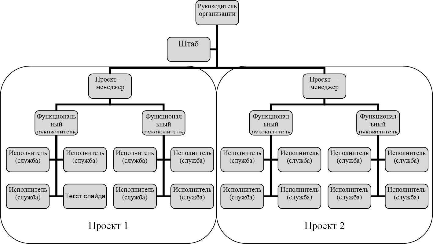 Руководитель отдела управления проектами