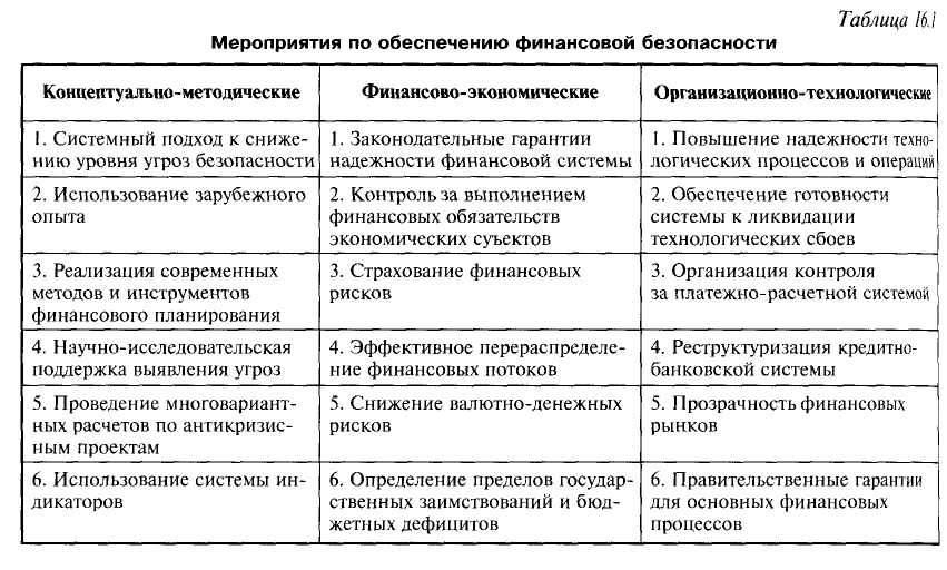 Таблица безопасности. Мероприятия по обеспечению финансовой безопасности. Параметры финансовой безопасности. Характеристика финансовой безопасности предприятия. Системы безопасности таблица.