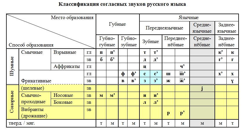 Классификация гласных звуков схема