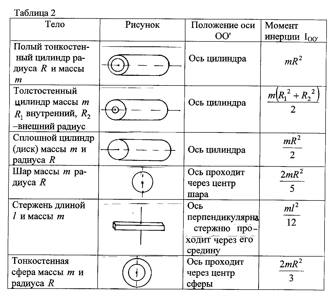 Момент инерции рисунок