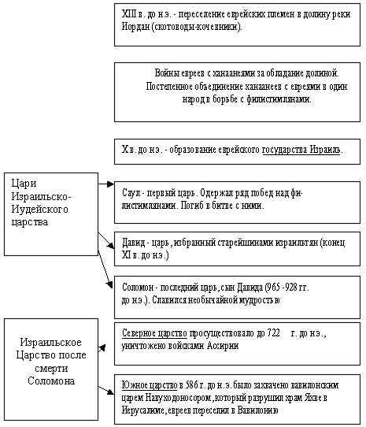 Древнееврейское царство конспект
