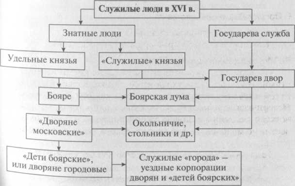 Схемы по истории россии 7 класс