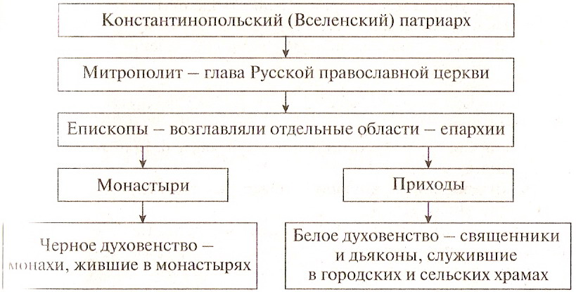 Структура рпц схема