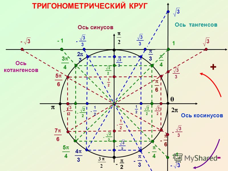 Индивидуальный проект тригонометрия