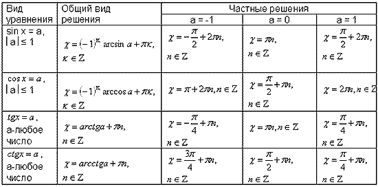 Котангенс уравнение. Решение тригонометрических уравнений формулы и частные случаи. Формулы решений тригонометрических уравнений Общие и частные. Решение тригонометрических уравнений формулы тангенса. Частные случаи тригонометрических уравнений таблица.