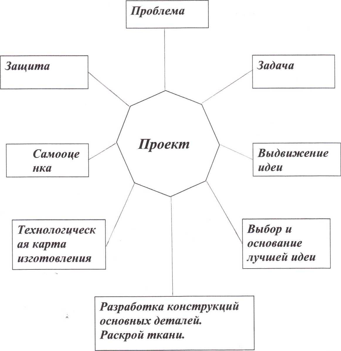 План для проекта по технологии 8 класс для девочек