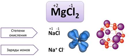 Определить степень окисления na2s. Mgcl2 степень окисления. Определите степень окисления mgcl2. MGCL степень окисления. Степень окисления элементов mgcl2.