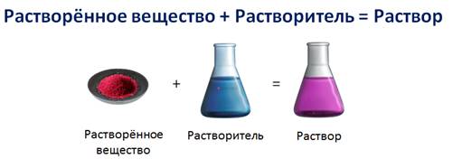 Раствор состоит из 3 частей. Раствор растворитель растворенное вещество. Пример раствора растворителя и растворенного вещества.