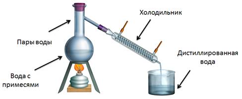 Перегонка химия картинка