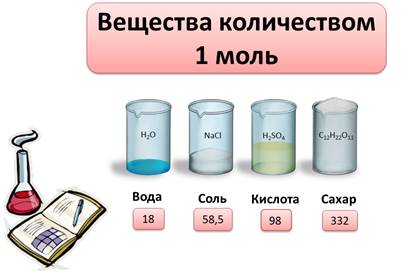 Презентация количество вещества моль молярная масса 8 класс рудзитис