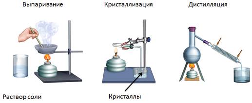 Рисунки изображающие использование метода химия