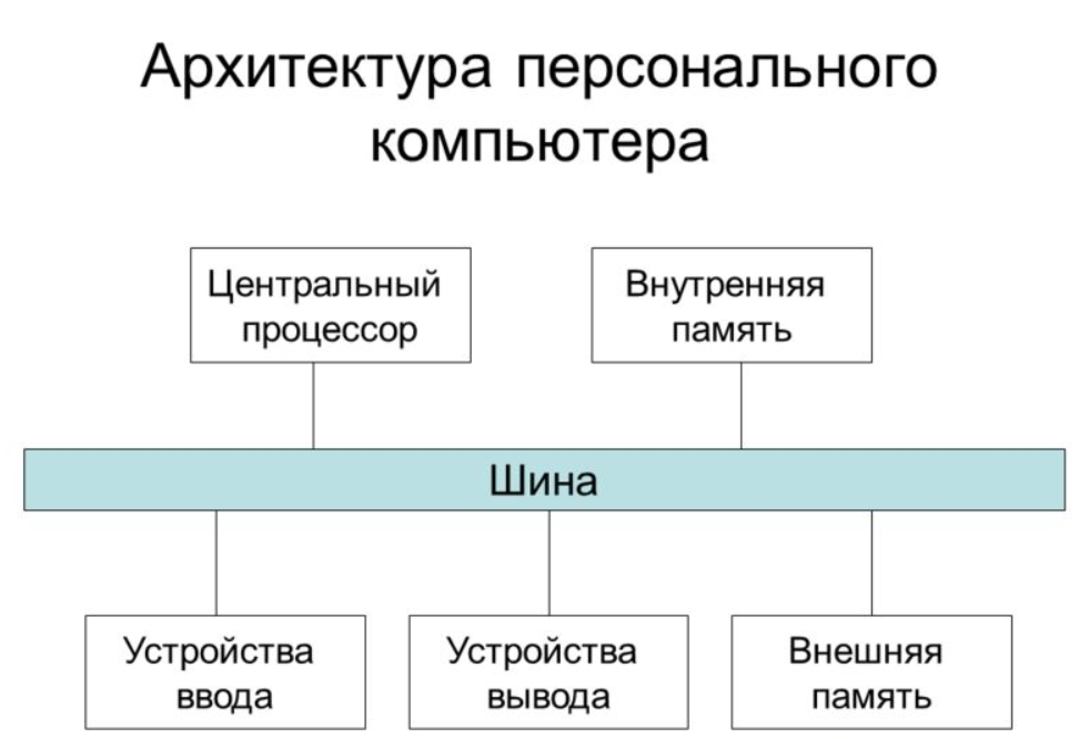 Схема архитектуры персонального компьютера