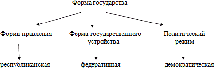 Завершите схему формы государства