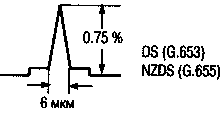 профили показателя преломления в оптоволокне g.653