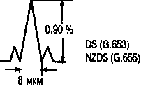 профили показателя преломления в оптоволокне g.655