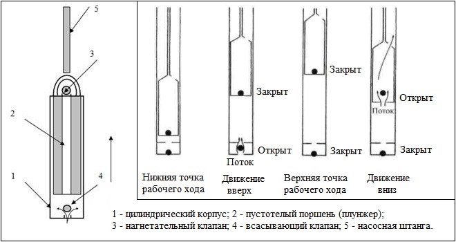 Схема и принцип работы штанговой насосной установки