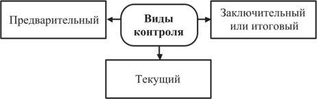 Разработайте проект реализации трех видов контроля предварительного текущего и заключительного