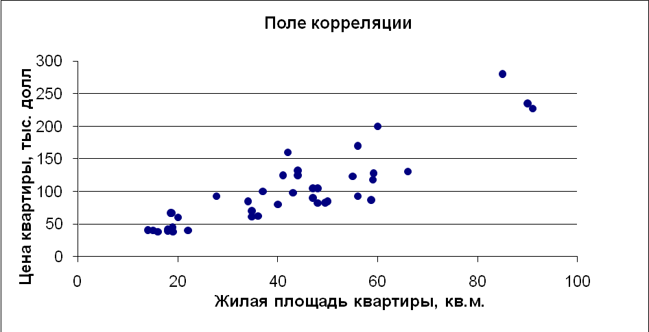 По корреляционному полю представленную на рисунке определите силу и направление связи