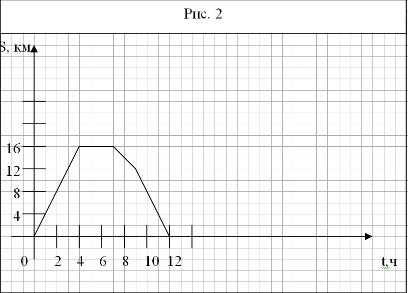 На рисунке 2 изображен график движения туриста
