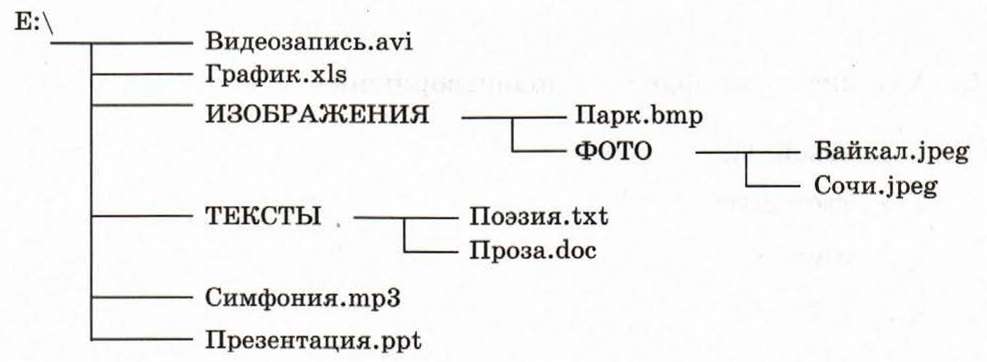 Рассмотрите рисунок сколько всего папок хранится на диске е