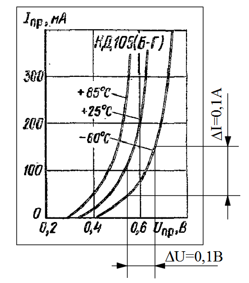 Диод кд105 характеристики. Крутизна вах диода. Крутизна вольтамперной характеристики диода 104.