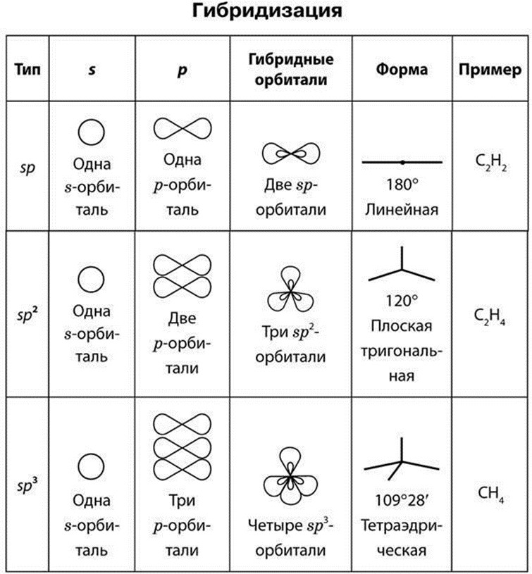 Химические связи в органических молекулах. Типы гибридизации в органической химии. Сп3 гибридизация в органике. Типы гибридизации орбиталей. Гибридизация примеры химия.