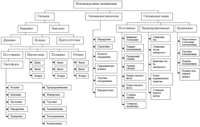Виды сигналов сигнализации. Классификация сигналов на Железнодорожном транспорте. Светофоры на ЖД транспорте классификация.