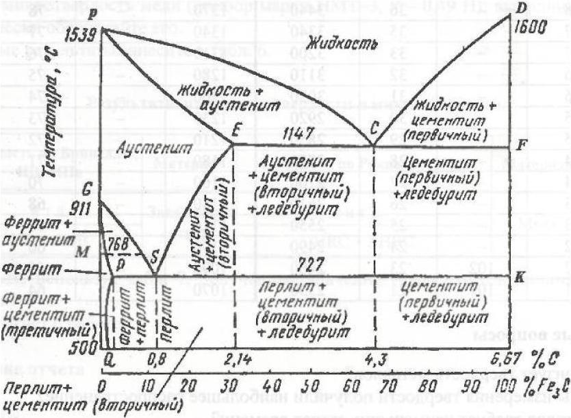 Диаграмма состояния цементит. Диаграмма состояния железо карбид железа 1. Диаграмма состояния железо-цементит железо-карбид железа. Диаграмма перлит феррит аустенит. Фазовая диаграмма железо-цементит.