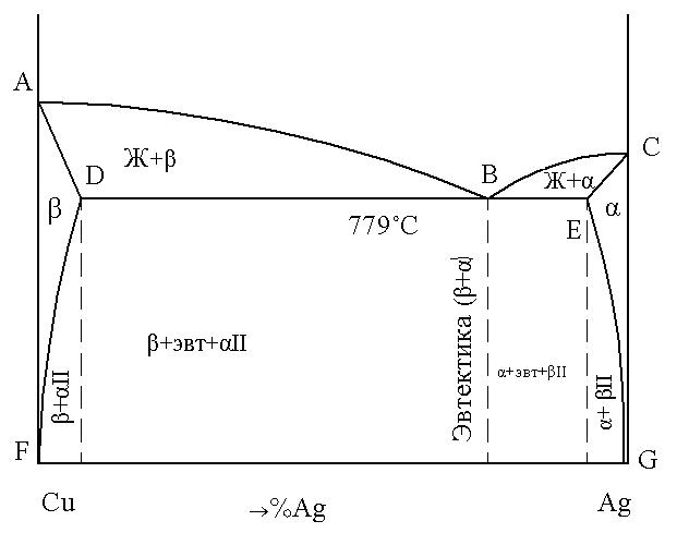 Диаграмма состояния au ag
