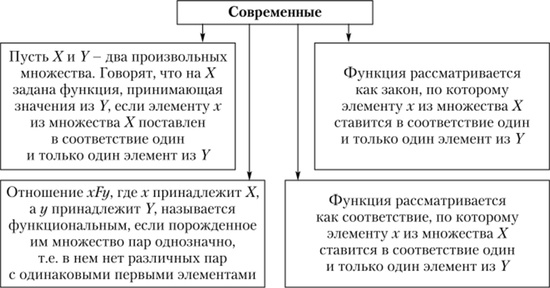 Методическая схема изучения функций в школьном курсе математики