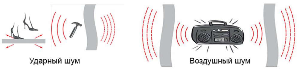 Виды шума. Типы шума ударный. Ударный шум воздушный и структурный. Воздушный вид шума. Структурный шум.