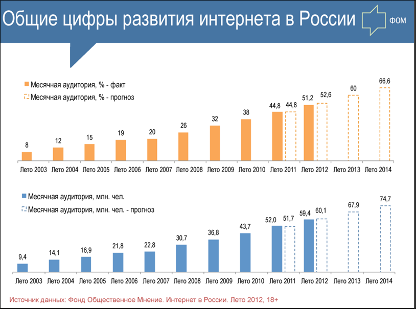 Развитие россии 2012