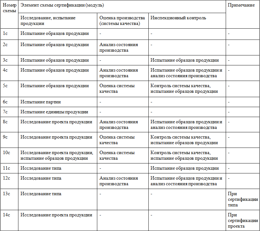 Схема сертификации 3 с