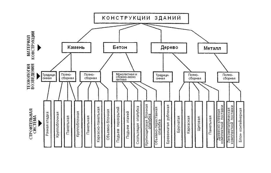 Классификация зданий по назначению этажности конструктивным схемам